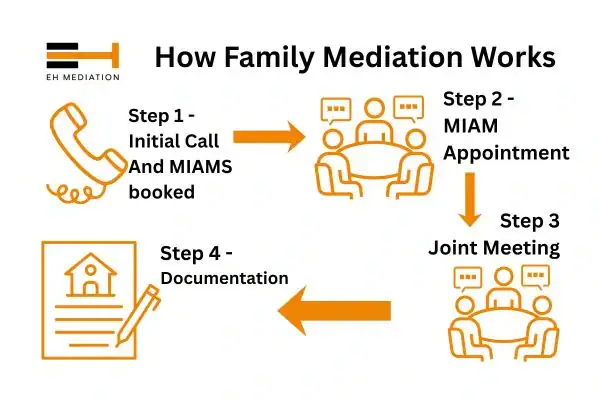 EH mediation - family mediation Ringwood process